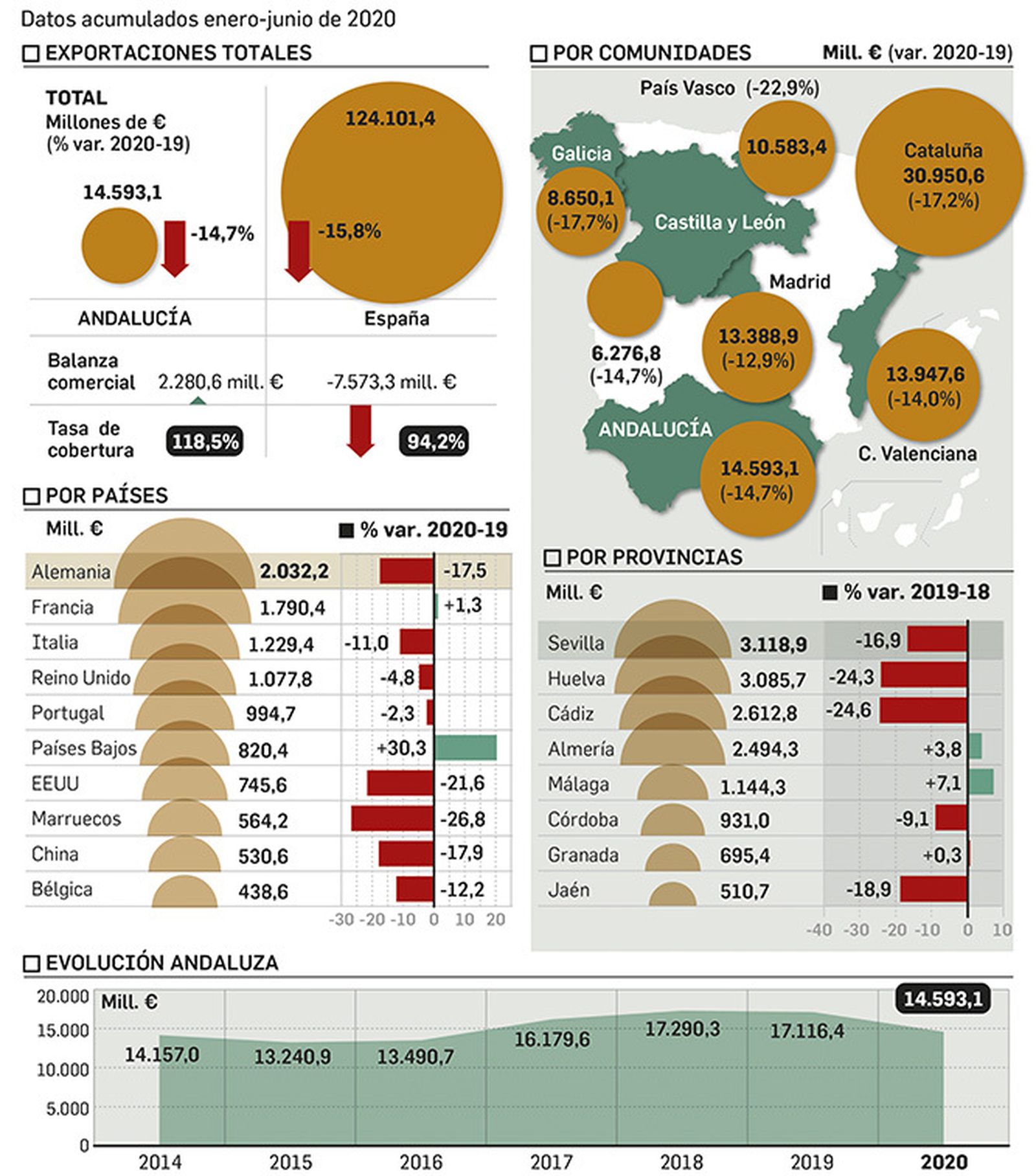 Evolución de las exportaciones andaluzas. Fuente: Extenda