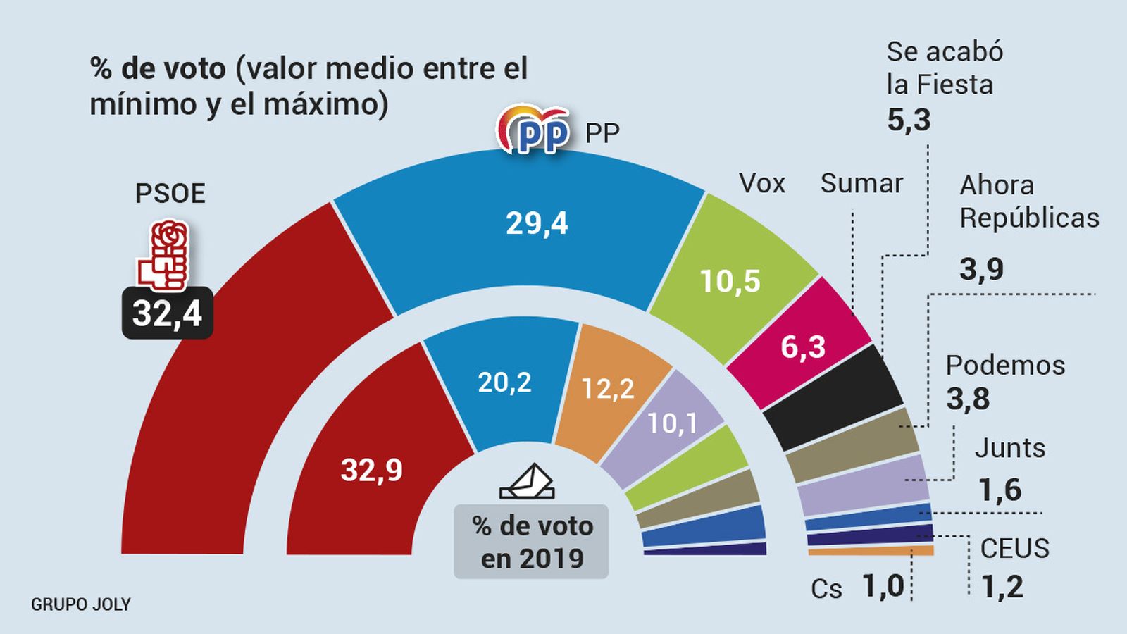 El CIS vuelve a dar ganador al PSOE en las europeas aunque recorta su ventaja a tres puntos