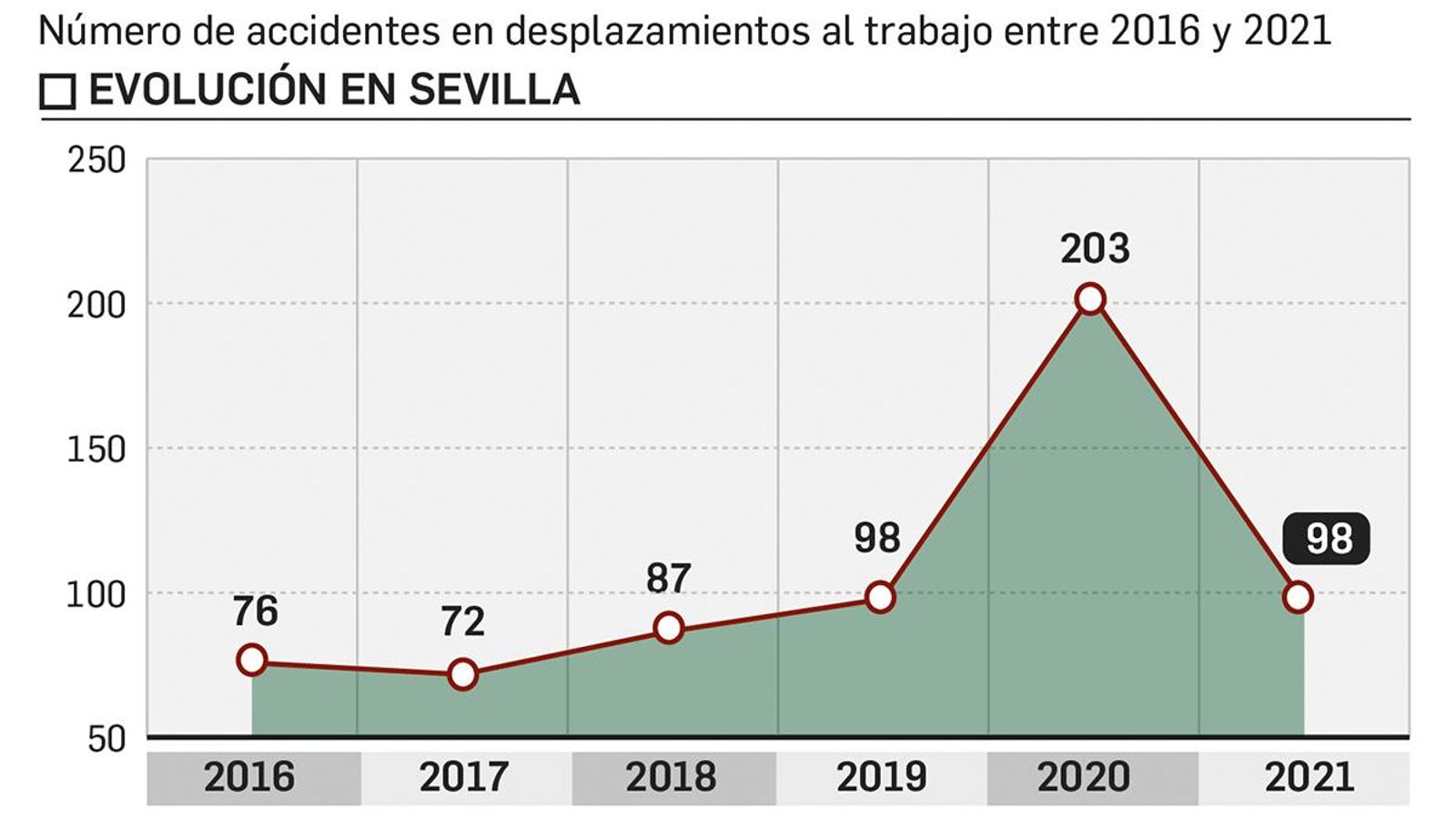 Accidentes en patinete y bicicleta.
