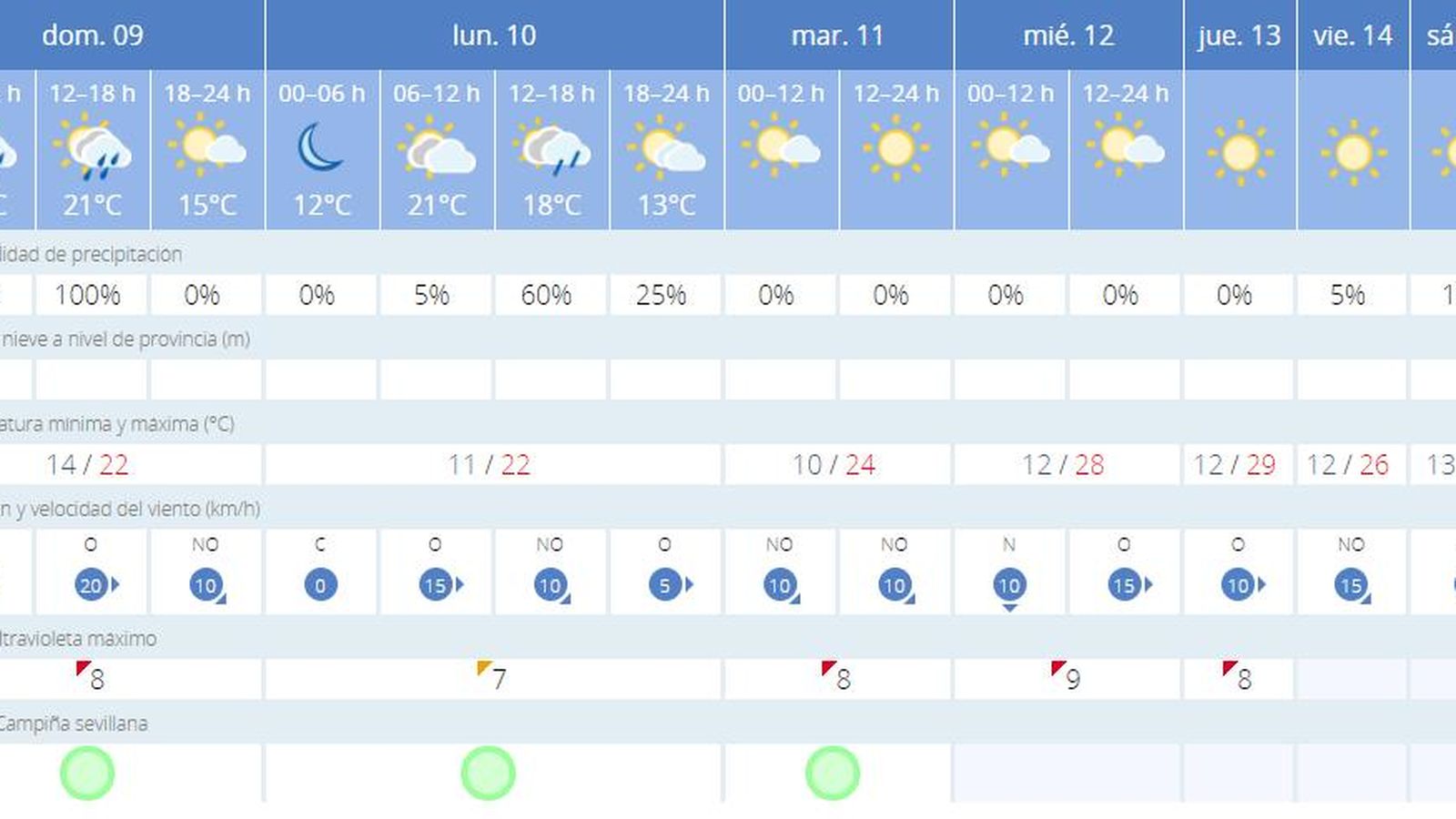 Previsión meteorológica para el domingo 9 de mayo en Sevilla.
