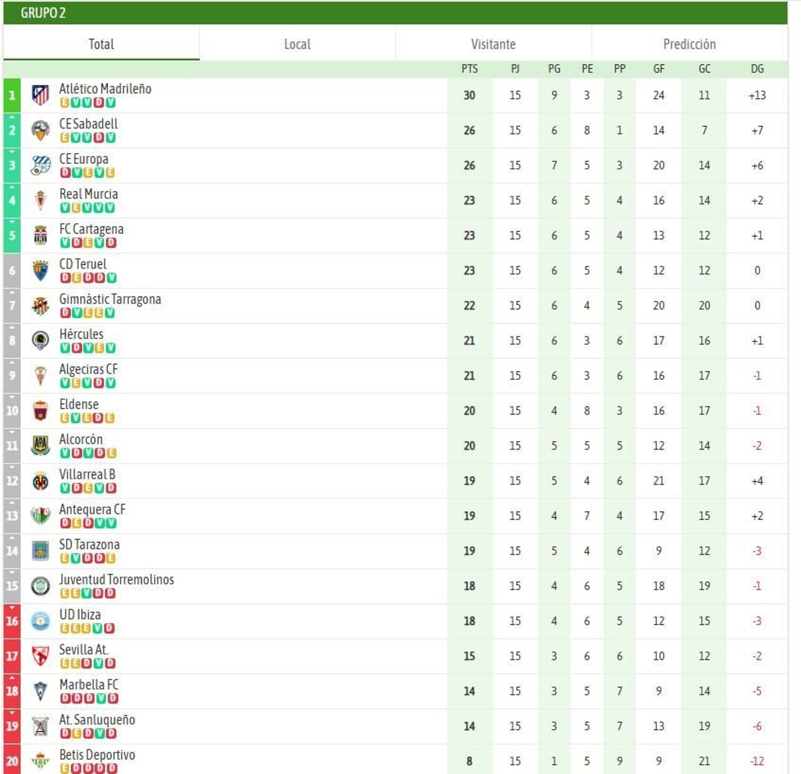 Clasificación del grupo II de la Primera Federación tras la jornada 15 (actualizada)