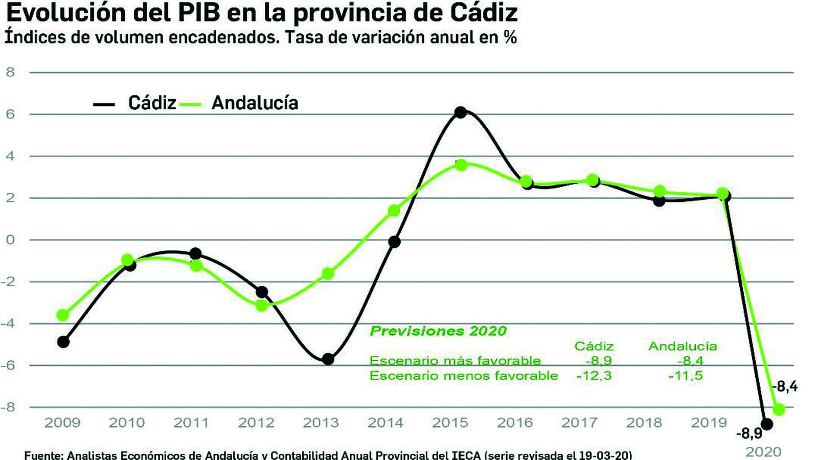 Evolución del Producto Interior Bruto en Cádiz.
