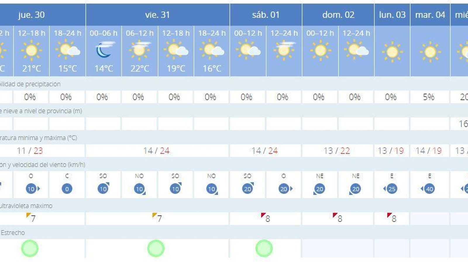 Previsión de la Aemet del Viernes de Dolores al Miércoles Santo