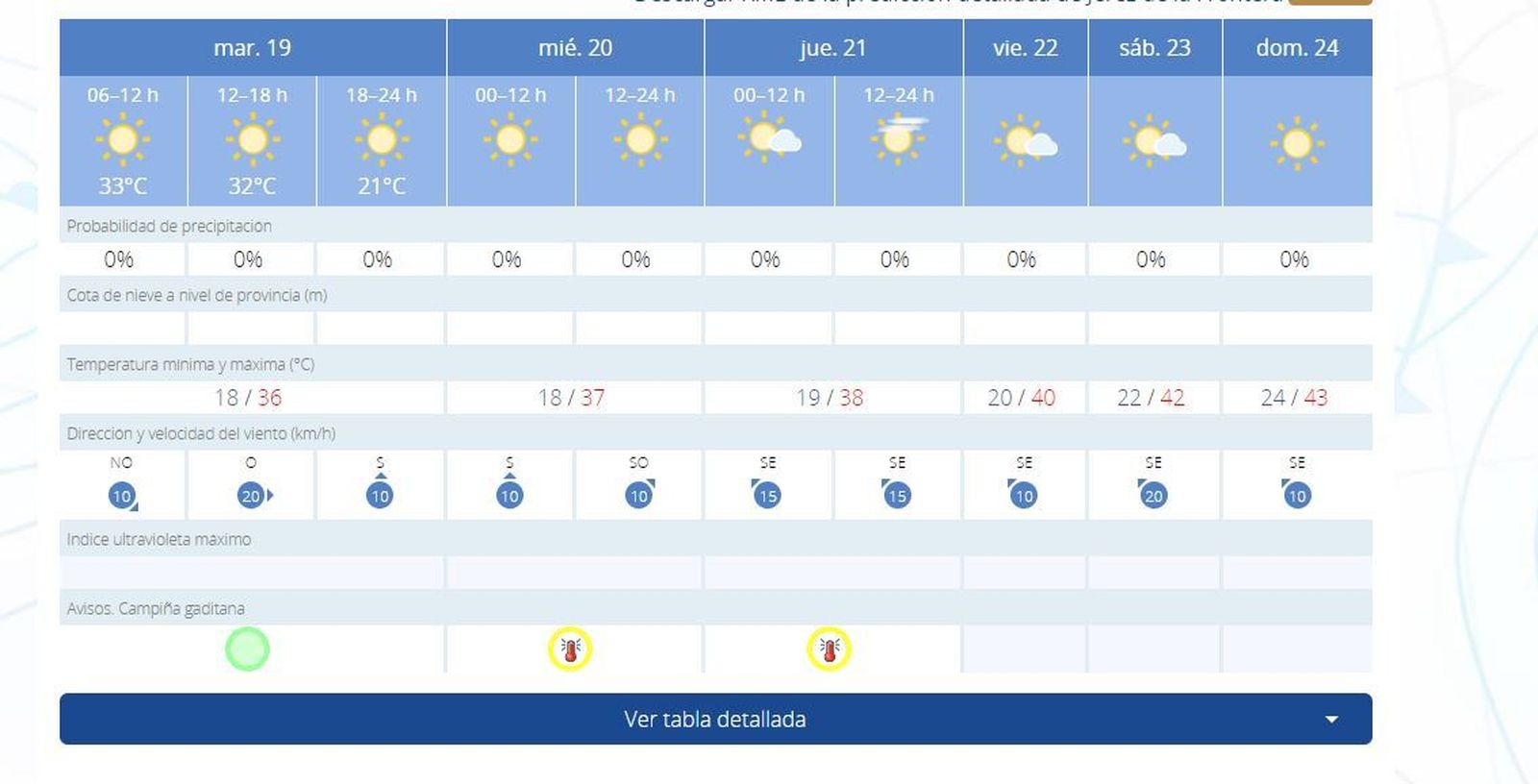 Previsión de la Aemet para esta semana en Jerez.