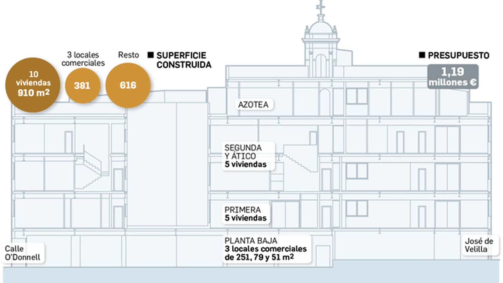 La reforma del edificio de O'Donnell 21.