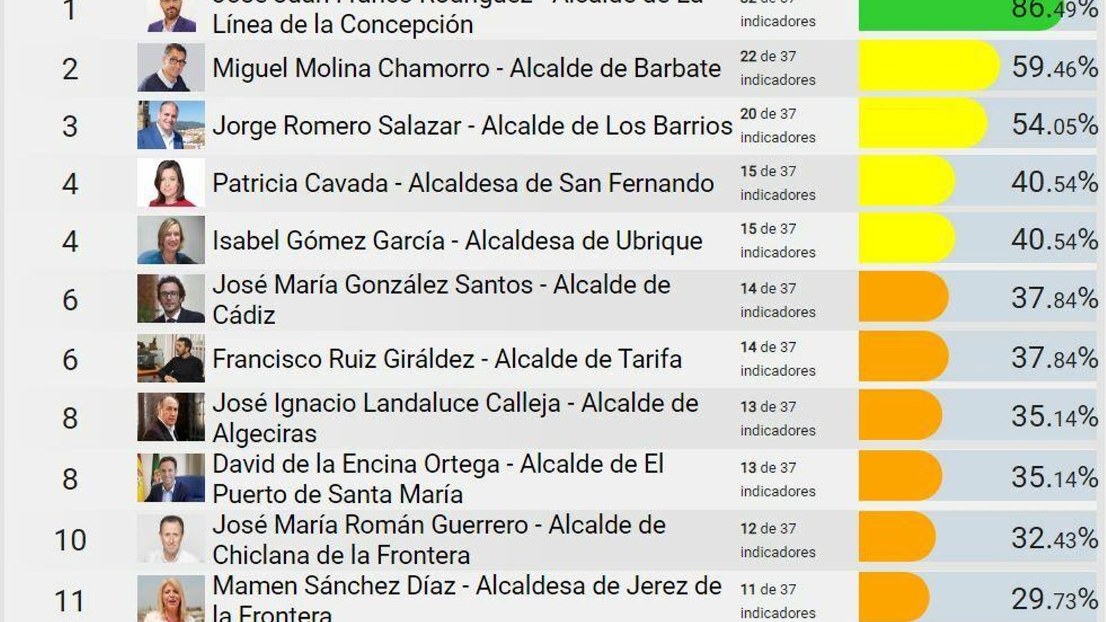 El ranking elaborado por Dyntra