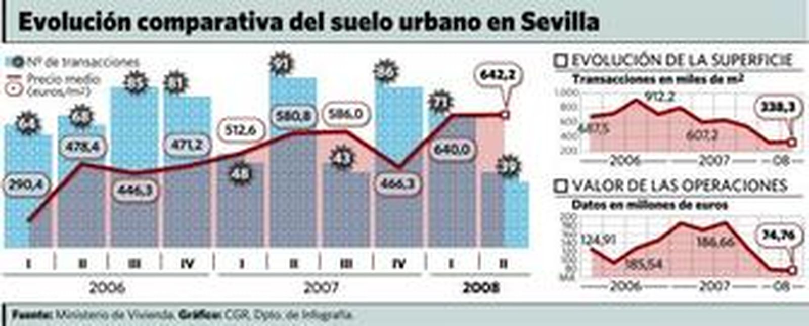 El precio del suelo urbano sube un 3% pero disminuyen las operaciones