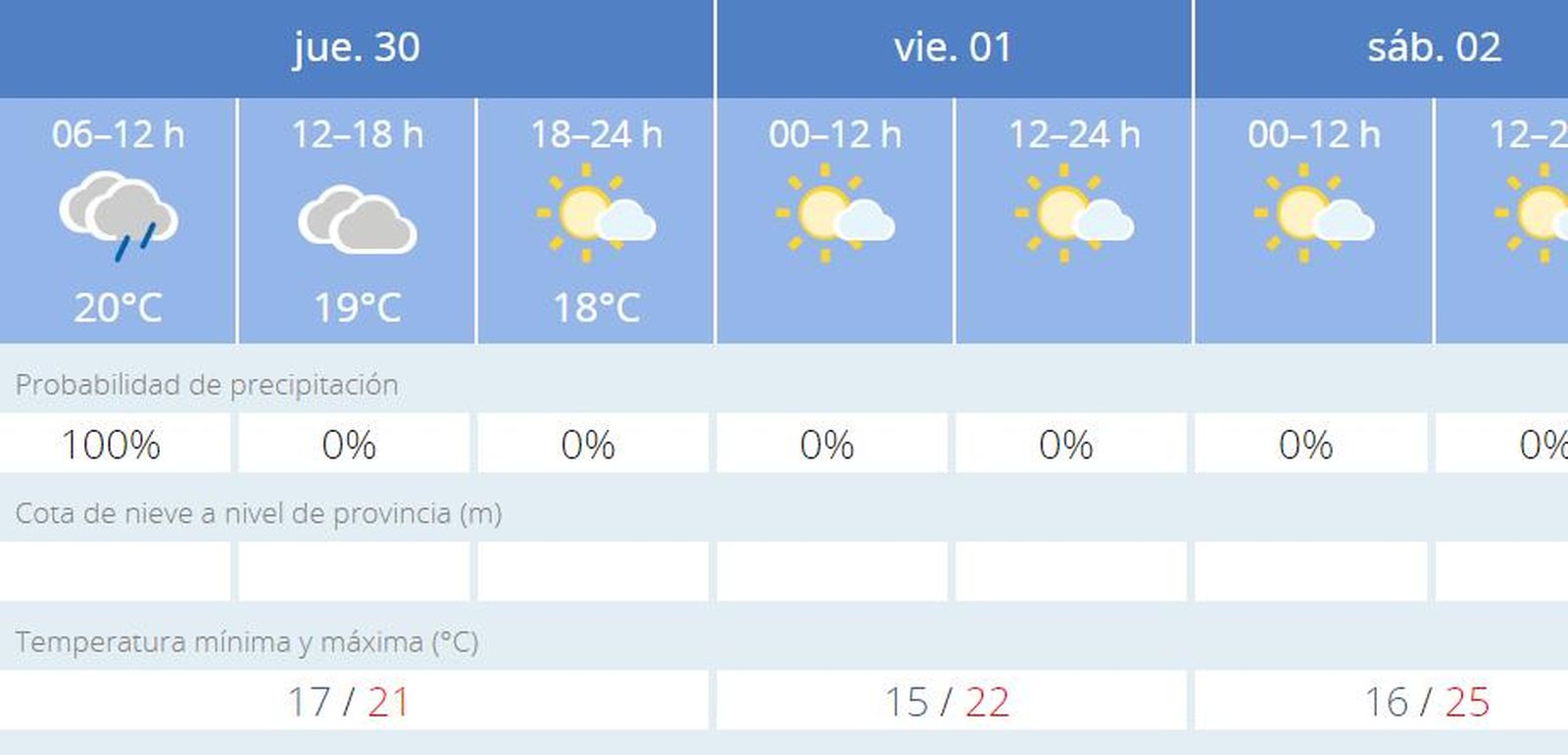 Predicción de Aemet para Cádiz.