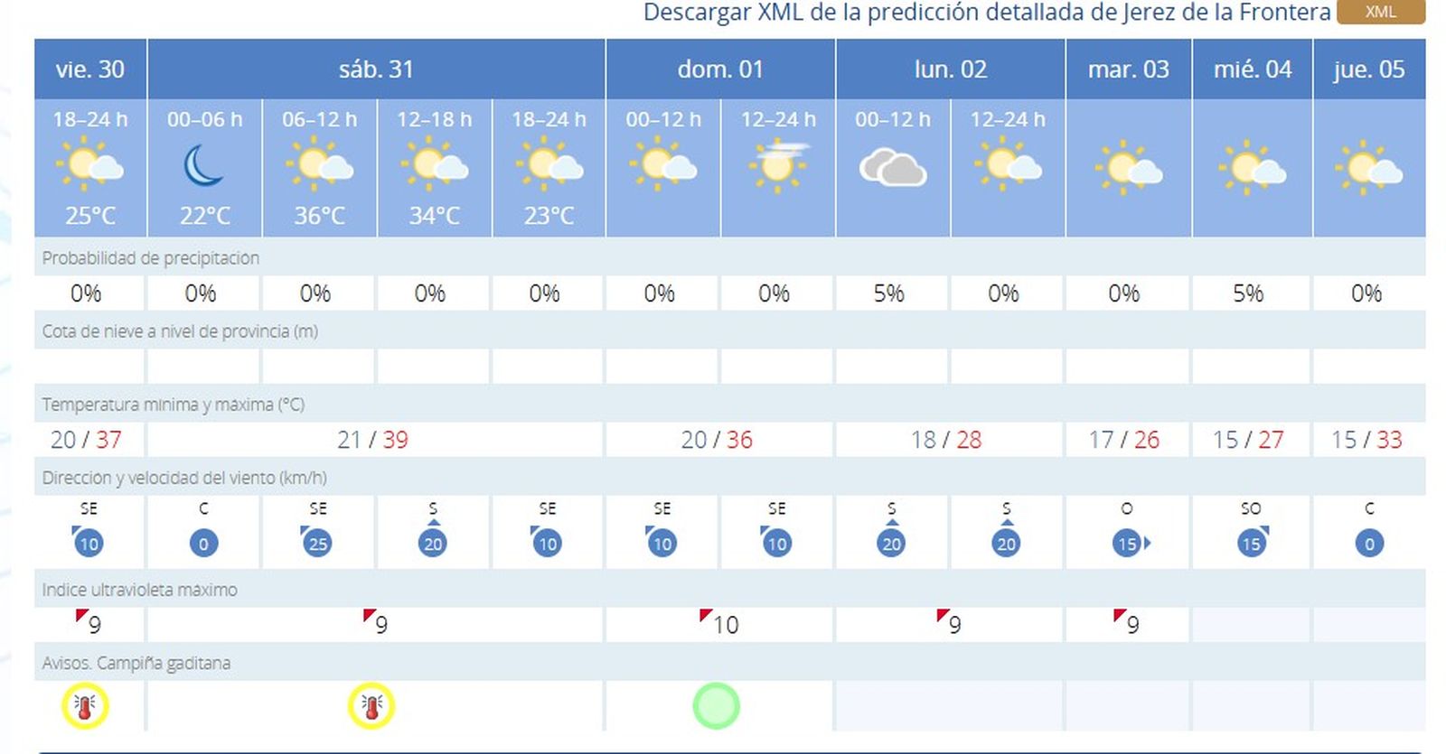 Previsión de la Aemet para Jerez en los próximos días.