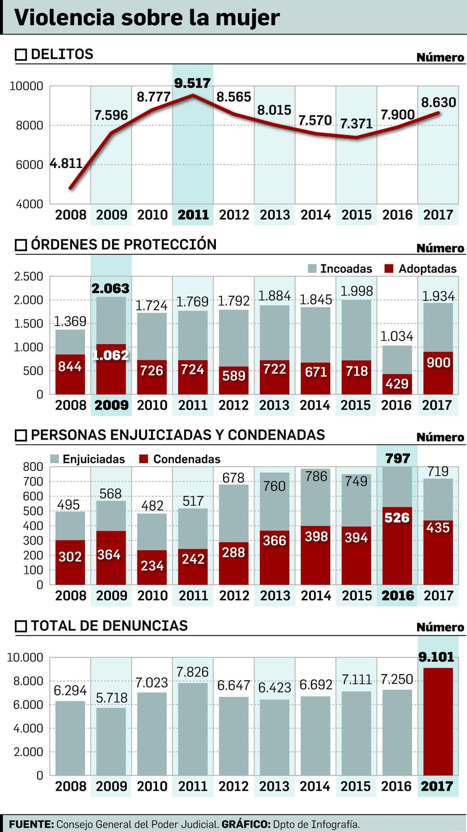 FUENTE: Consejo General del Poder Judicial. GRÁFICO: Dpto. de Infografía. FUENTE: Consejo General del Poder Judicial. GRÁFICO: Dpto. de Infografía.