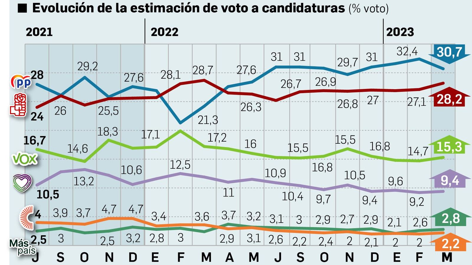 Evolución de la estimación de voto. Fuente: DYM.