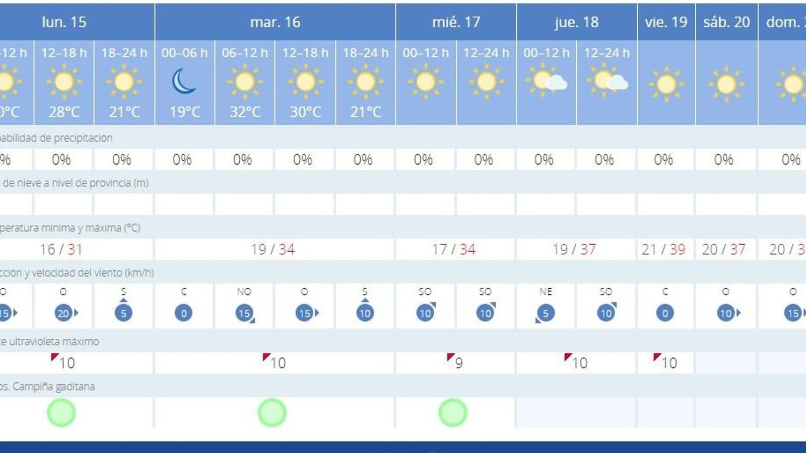 Previsión de la Aemet para toda la semana en Jerez en el que destacan los 39º previstos para el viernes