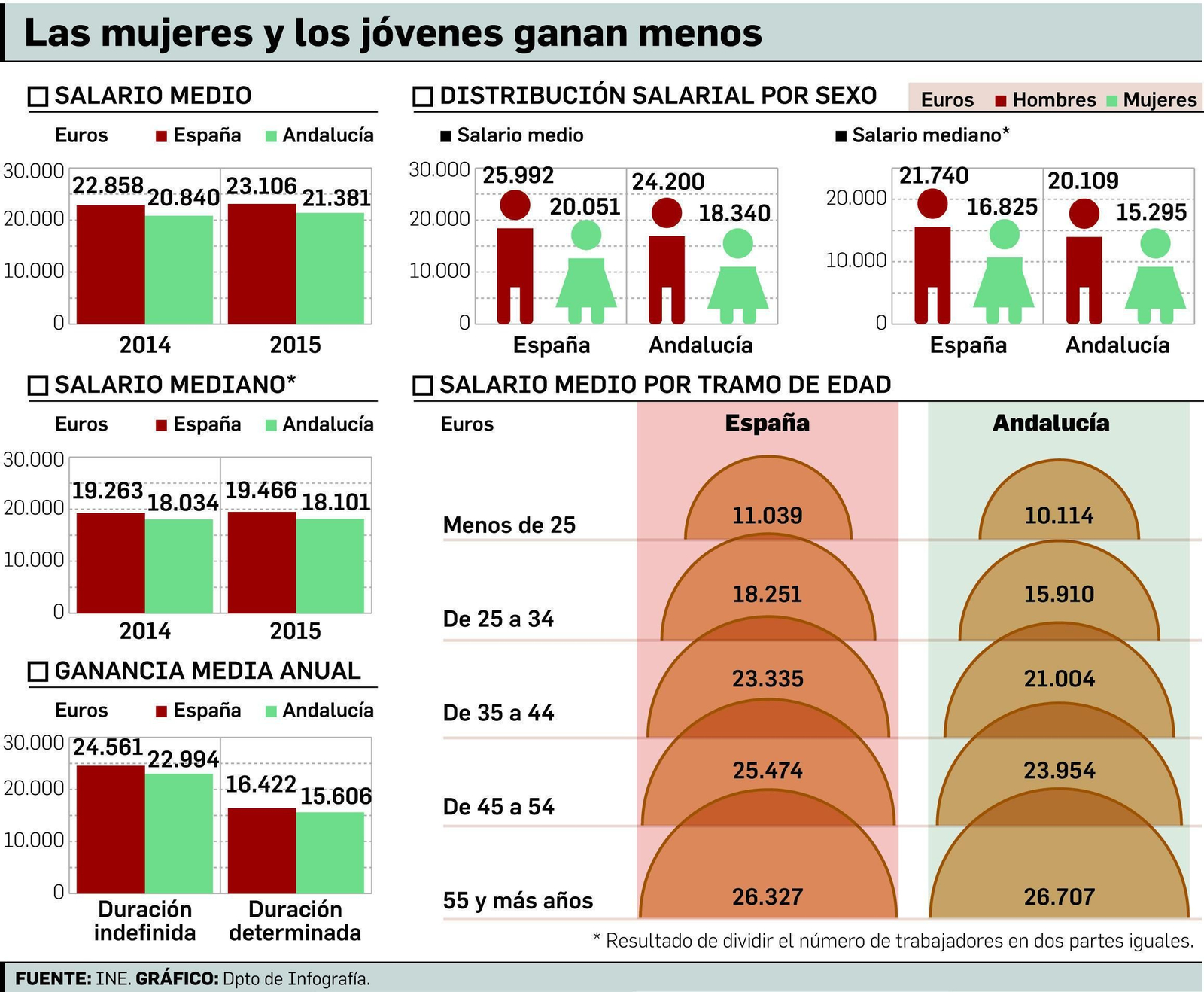 El salario medio creció en Andalucía en 2015 más del doble que en España