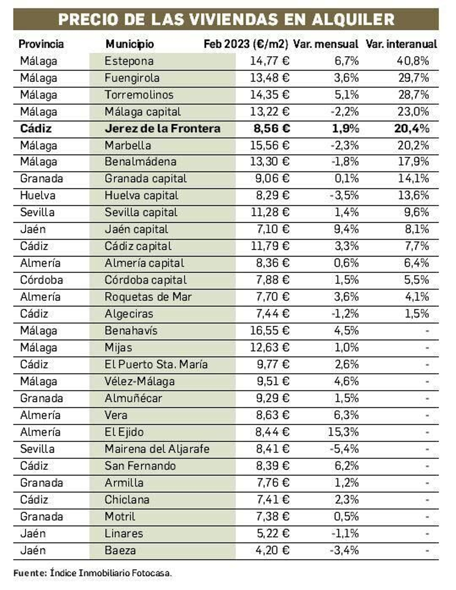 Precio de las viviendas en alquiler.