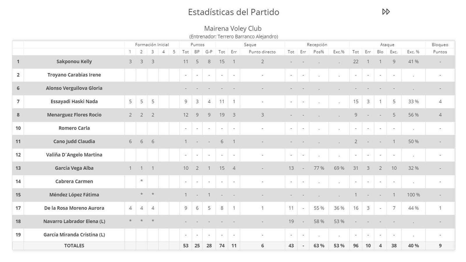 Estadísticas Mairena Vóley.