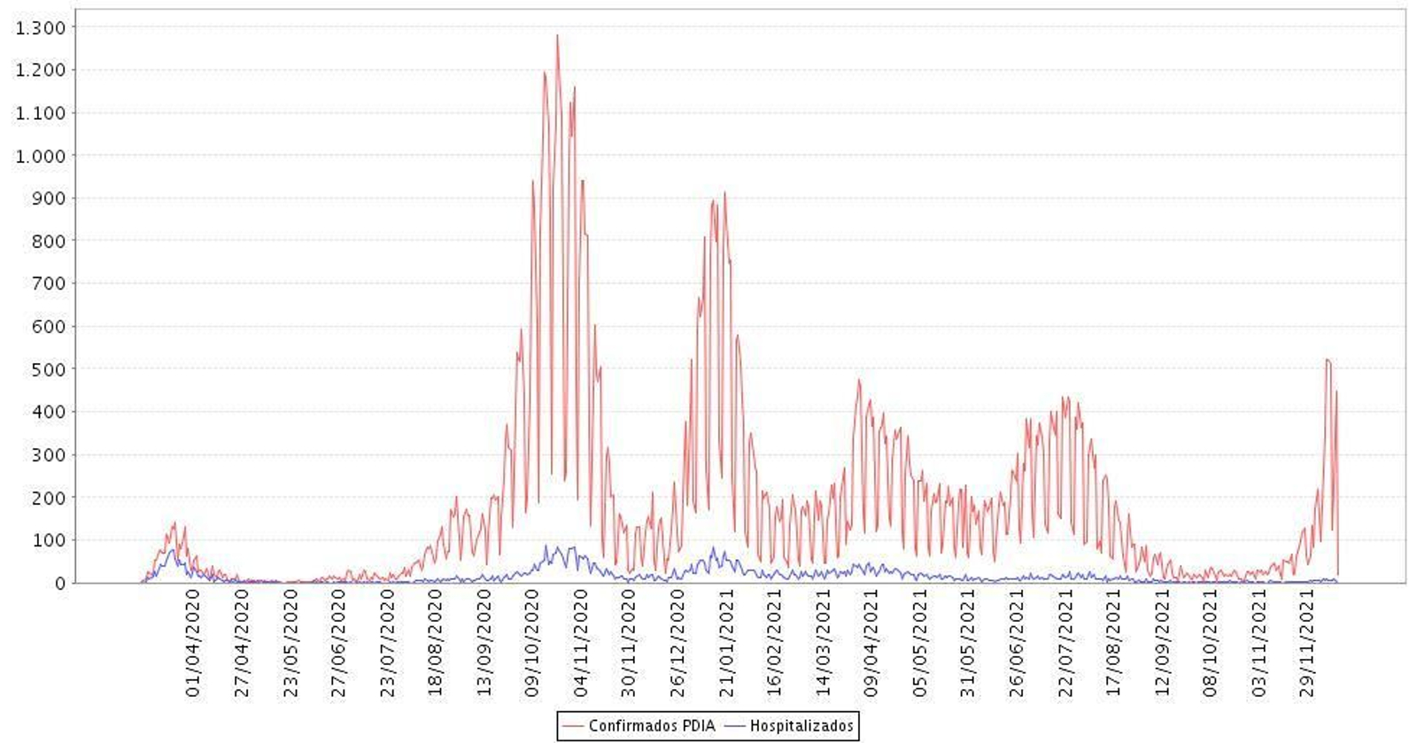 Evolución de casos y hospitalizaciones por fecha de diagnóstico en Granada