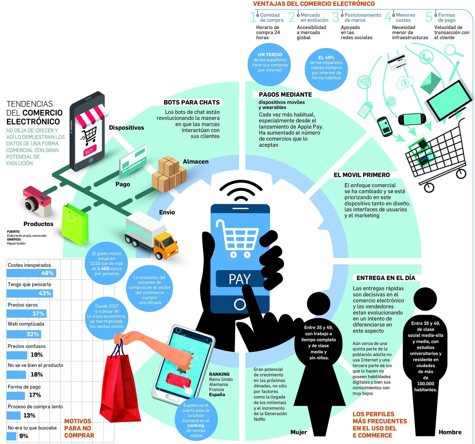 El comercio aspira a llegar al 20% de venta 'on line'