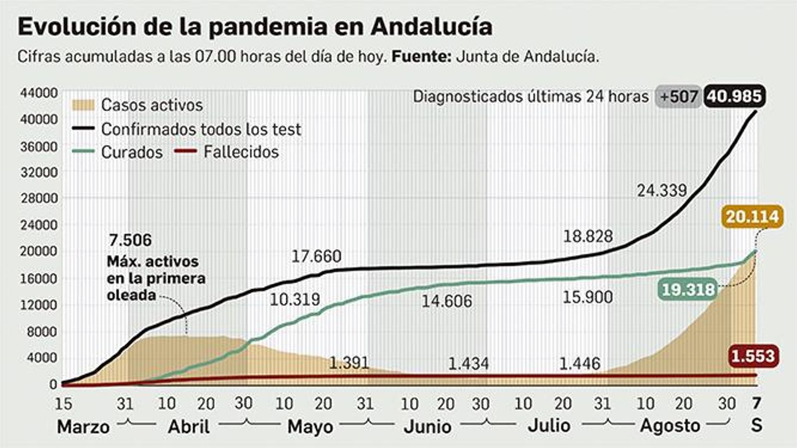 Evolución de la pandemia en Andalucía