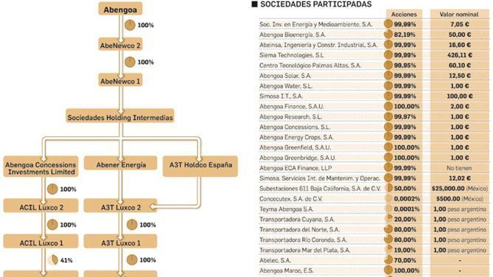 Esquema societario de Abengoa