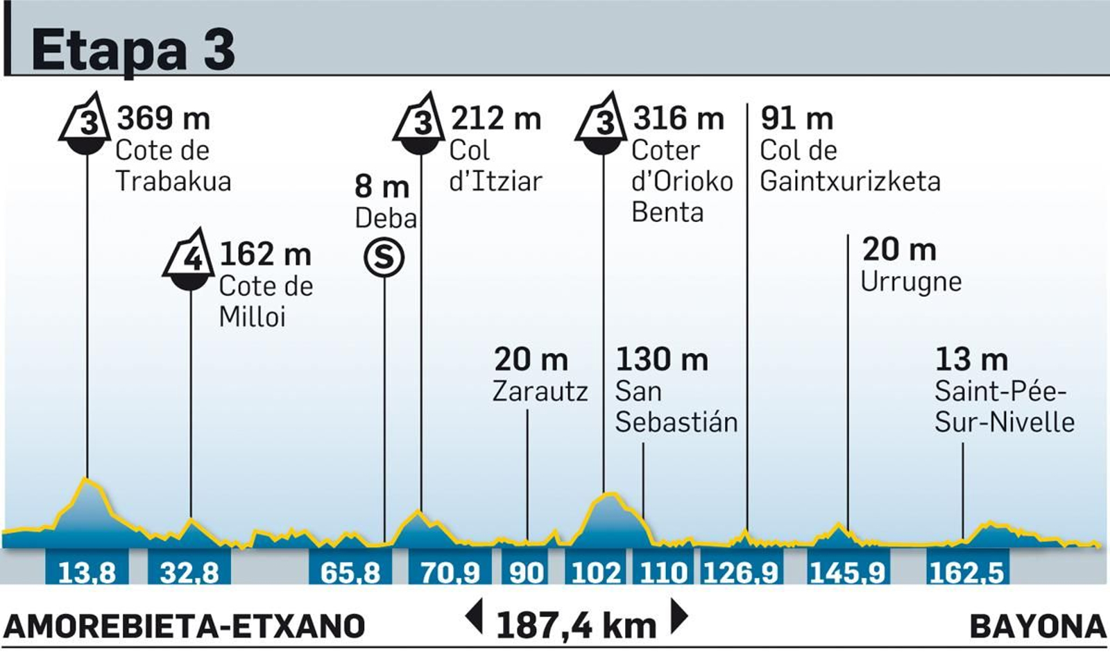Tour de Francia 2023: todas las etapas y los perfiles