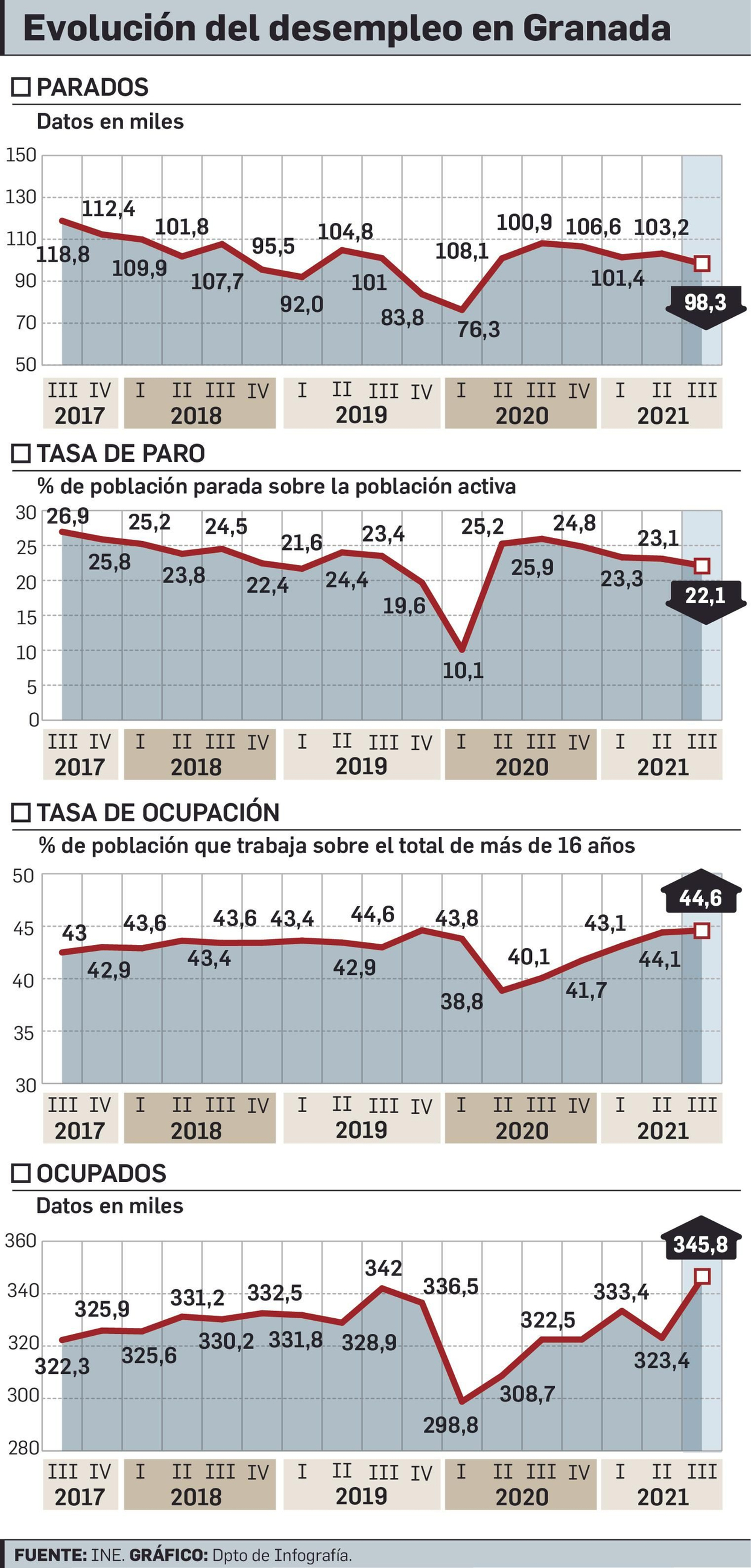 Evolución del desempleo