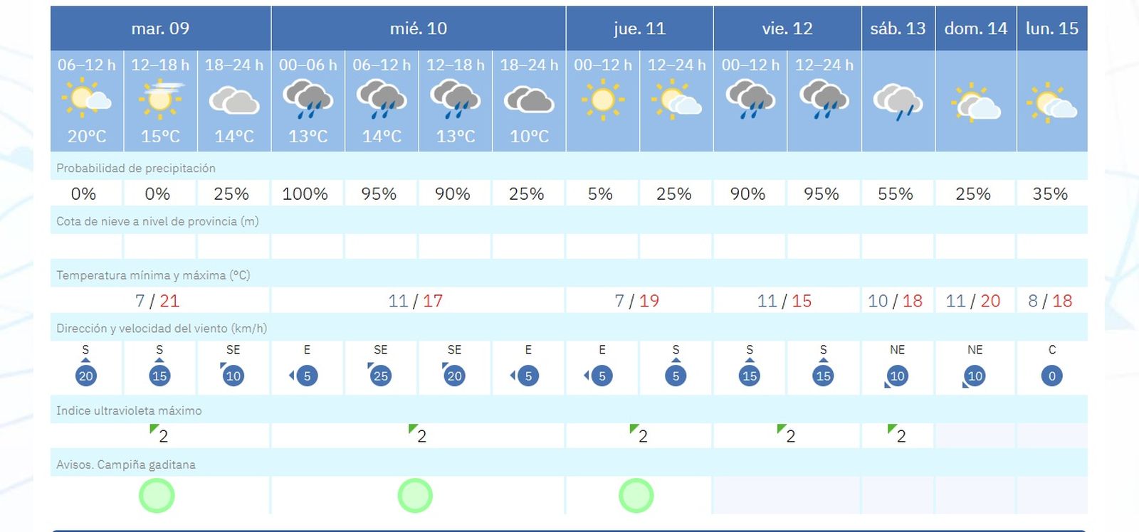 Predicción del tiempo para esta semana, según la AEMET.