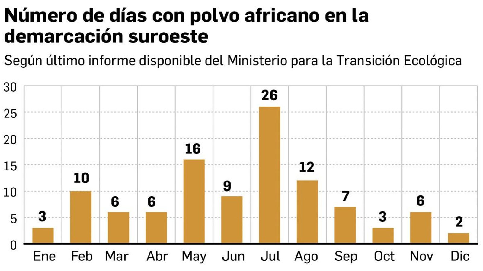 Días con polvo africano por mes en el suroeste de la península.