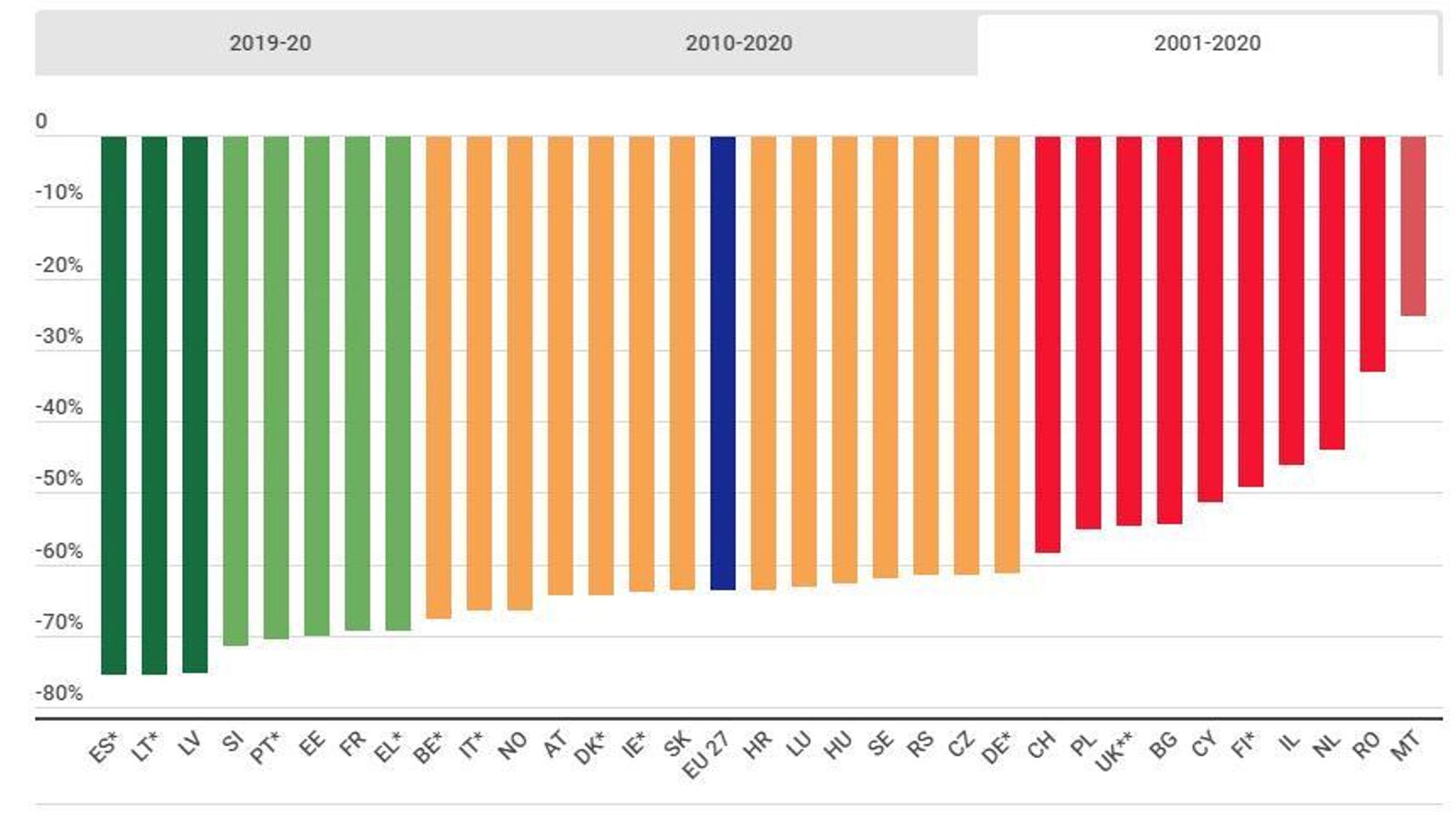 Gráfico sobre el descenso de mortalidad en carreteras de la UE