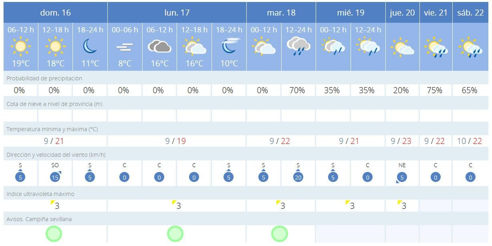 El tiempo en Sevilla esta semana