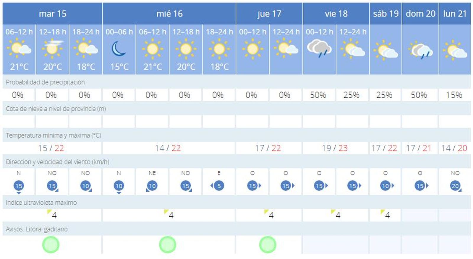 Predicción del tiempo en Cádiz.