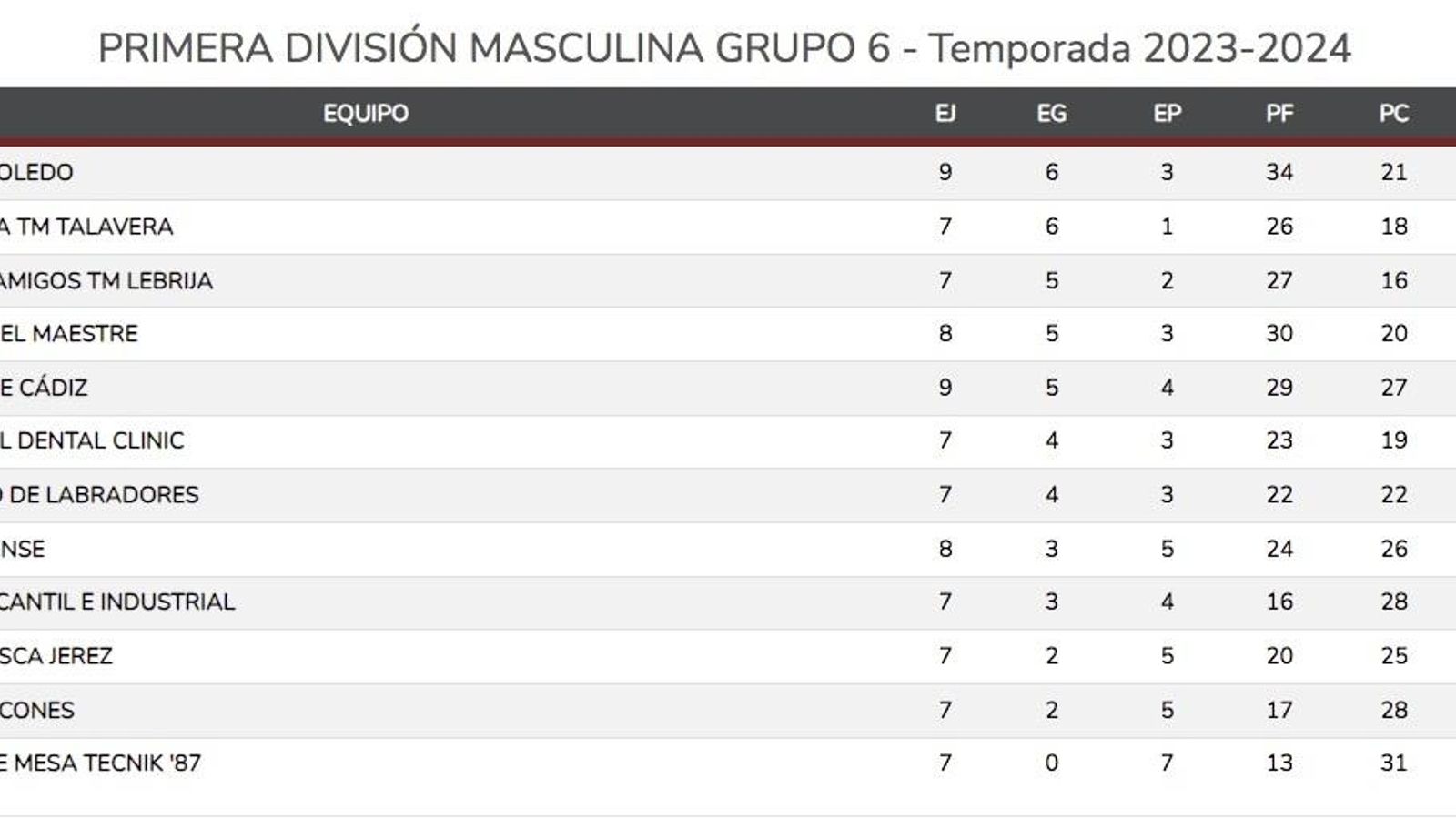Clasificación Primera Masculina.