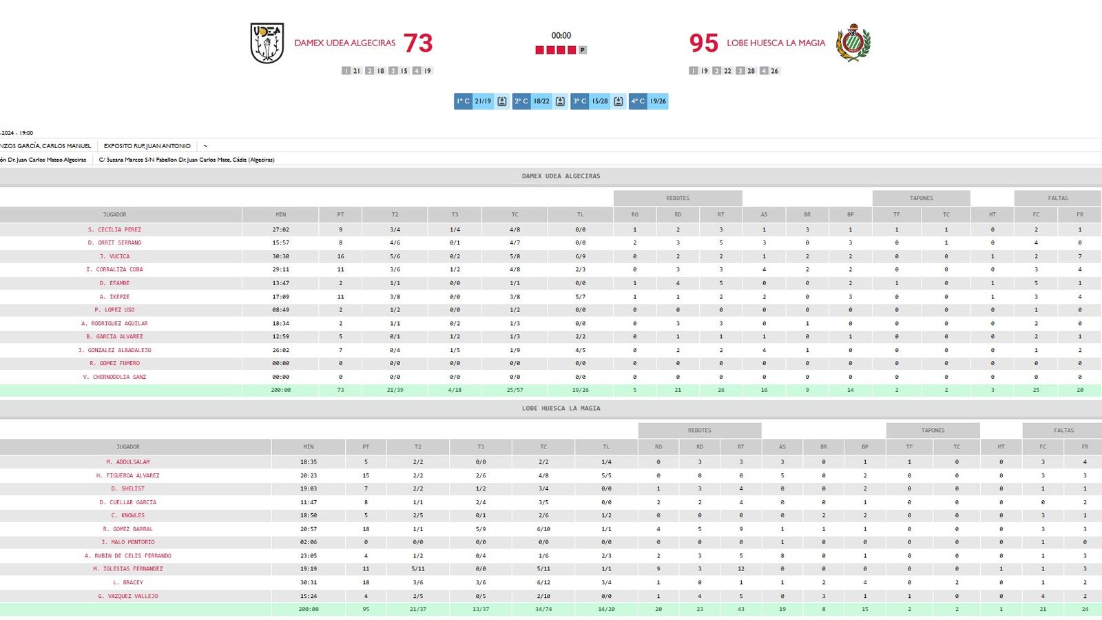 La estadística del Udea-Lobe Huesca