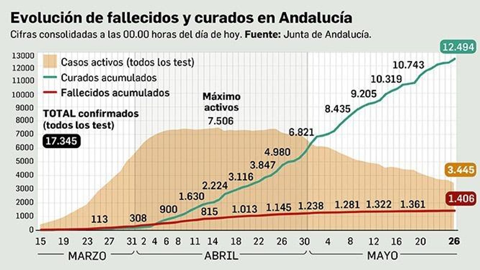 Evolución de las bajas y los curados de coronavirus en Andalucía. Evolución de las bajas y los curados de coronavirus en Andalucía.