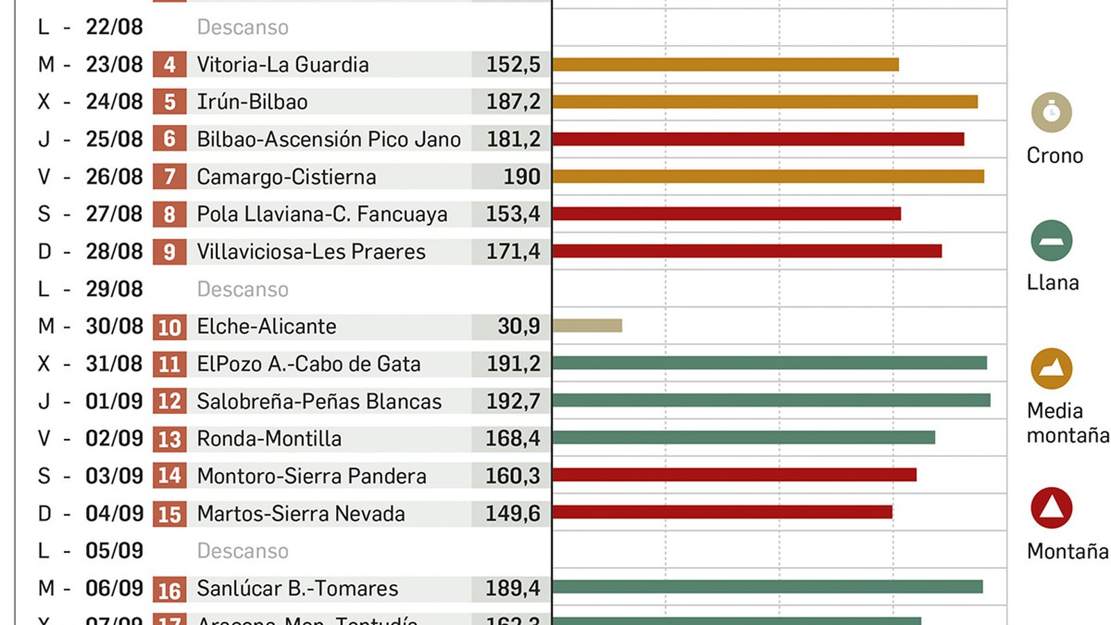 Listado de etapas de la Vuelta Ciclista a España 2022. Fuente: lavuelta.com.
