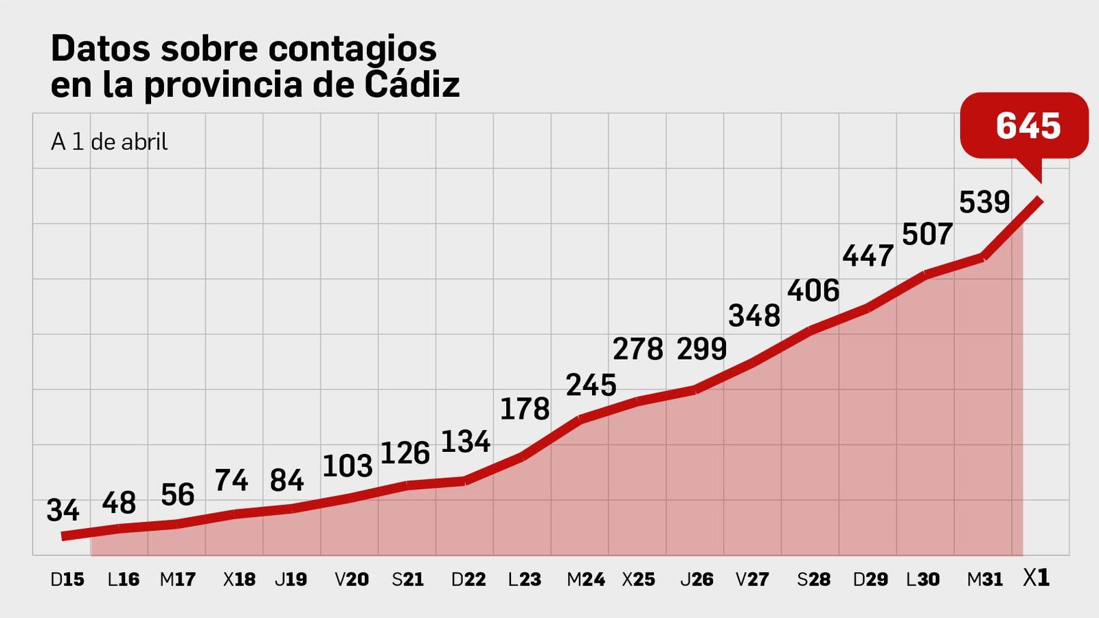 Evolución de datos.