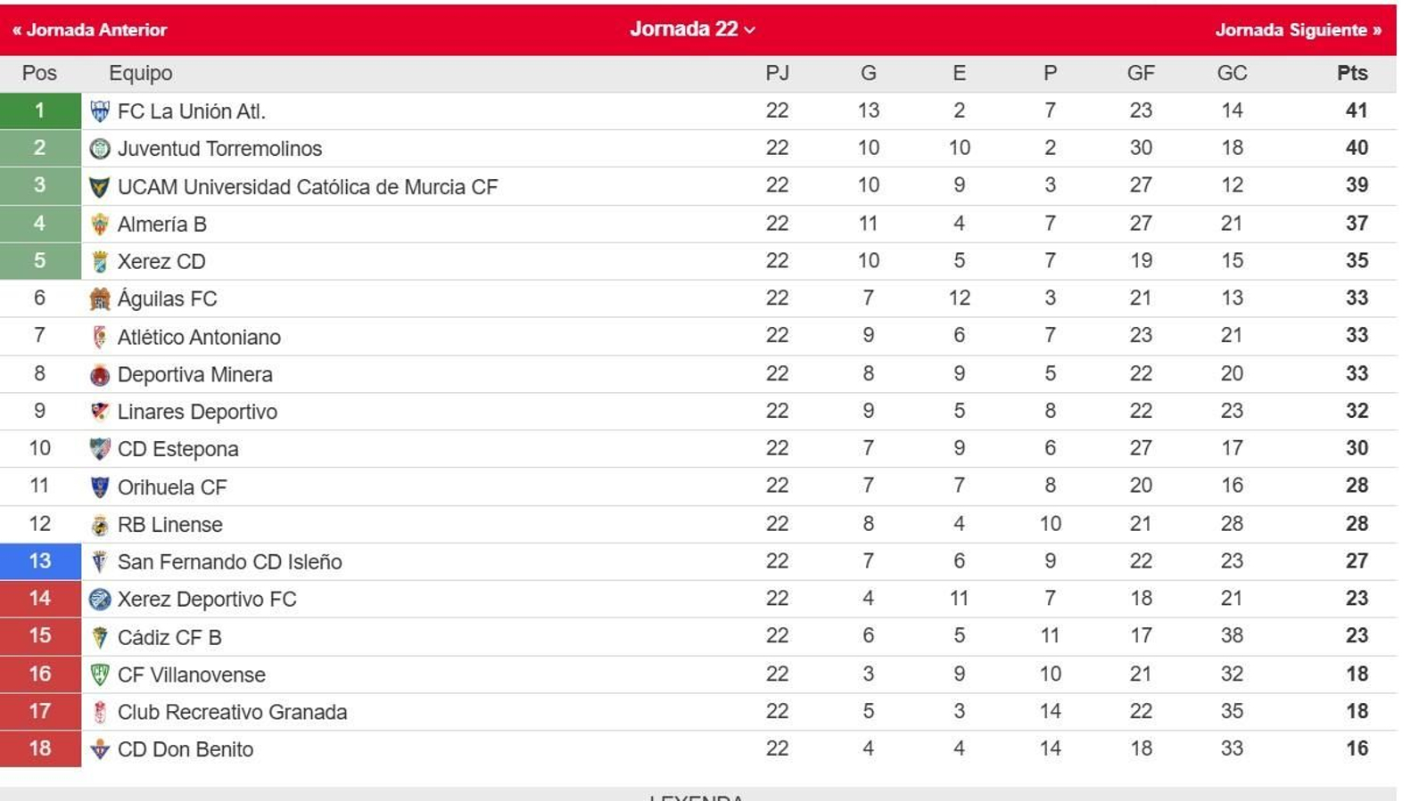 La clasificación del grupo IV de la Segunda Federación tras la vigésimo segunda jornada La clasificación del grupo IV de la Segunda Federación tras la vigésimo segunda jornada