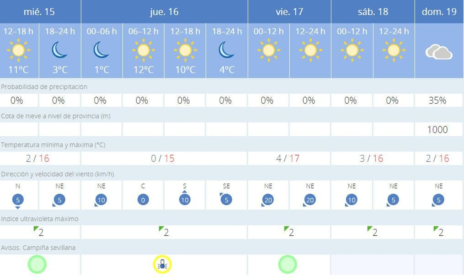 Predicción del tiempo para el fin de semana en Sevilla