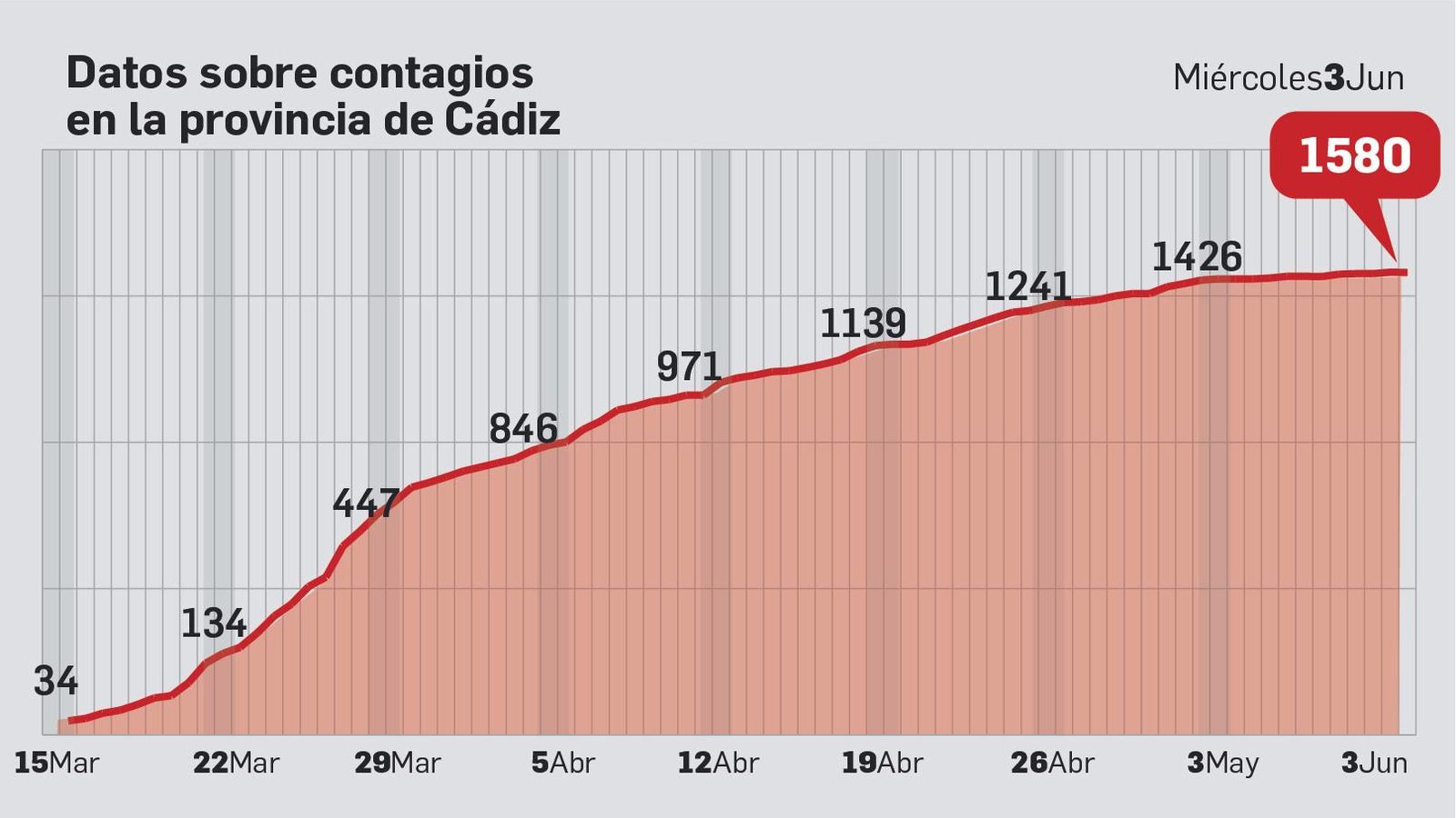 Evolución de los contagios en Cádiz.