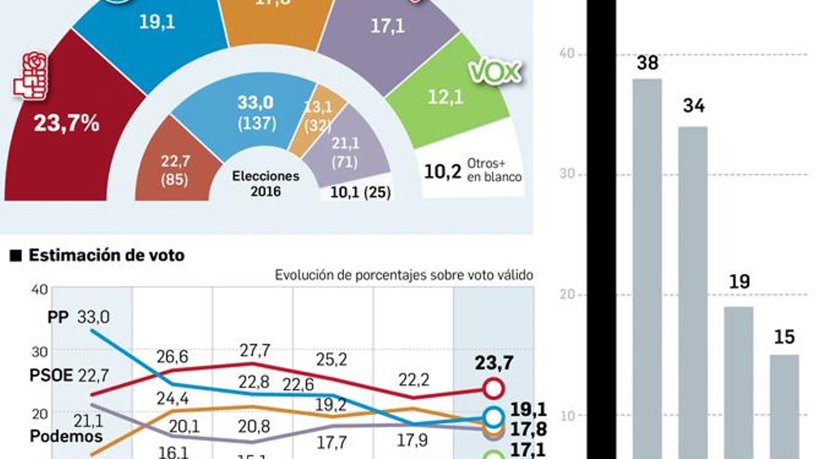 Cinco partidos se reparten el electorado Cinco partidos se reparten el electorado
