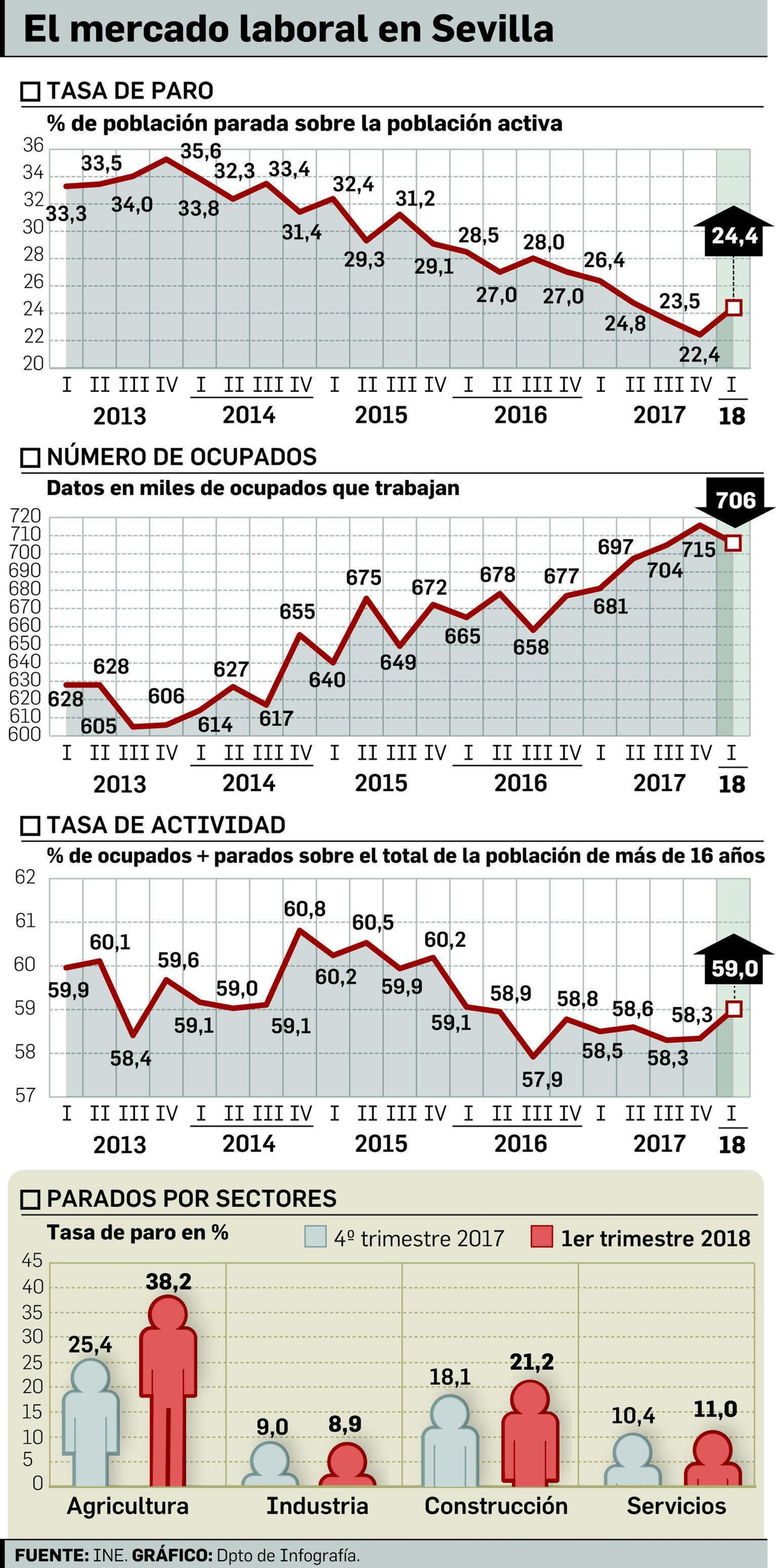 Sevilla suma 21.000 nuevos parados en el primer trimestre, la mayor subida en siete años