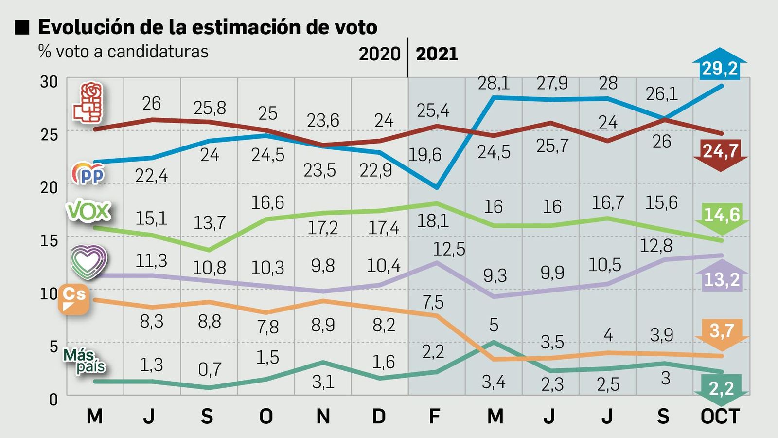 Evolución de la estimación de voto