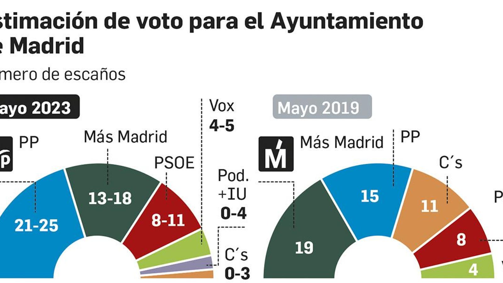 Estimación de escaños para el Ayuntamiento de Madrid. Fuente: CIS.