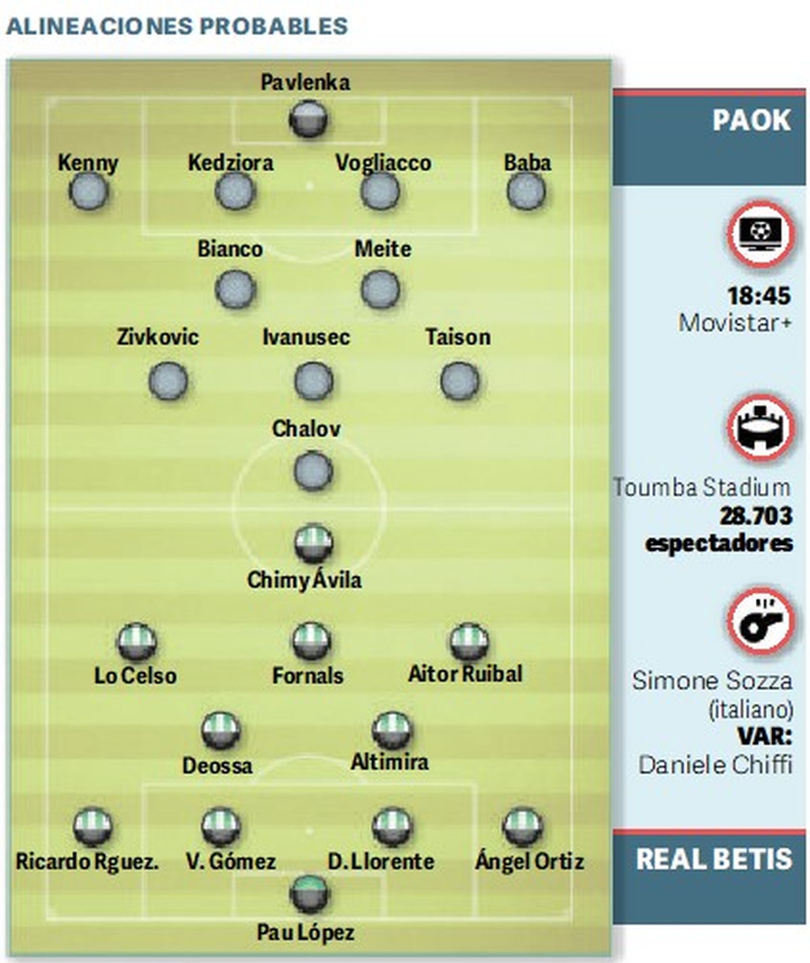 Alineaciones probables del PAOK-Betis.