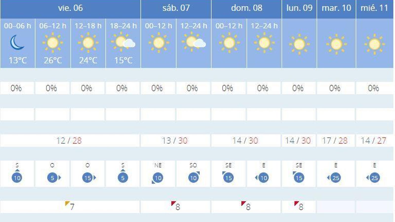 Tiempo previsto hasta el miércoles de Feria, según la Aemet.