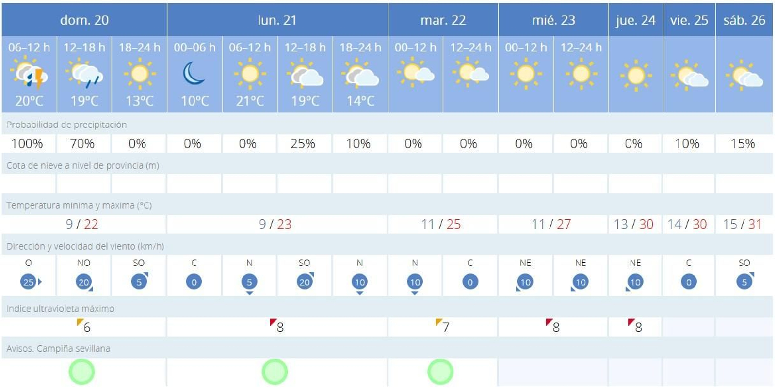 Predicción del tiempo la cuarta semana de abril en Sevilla