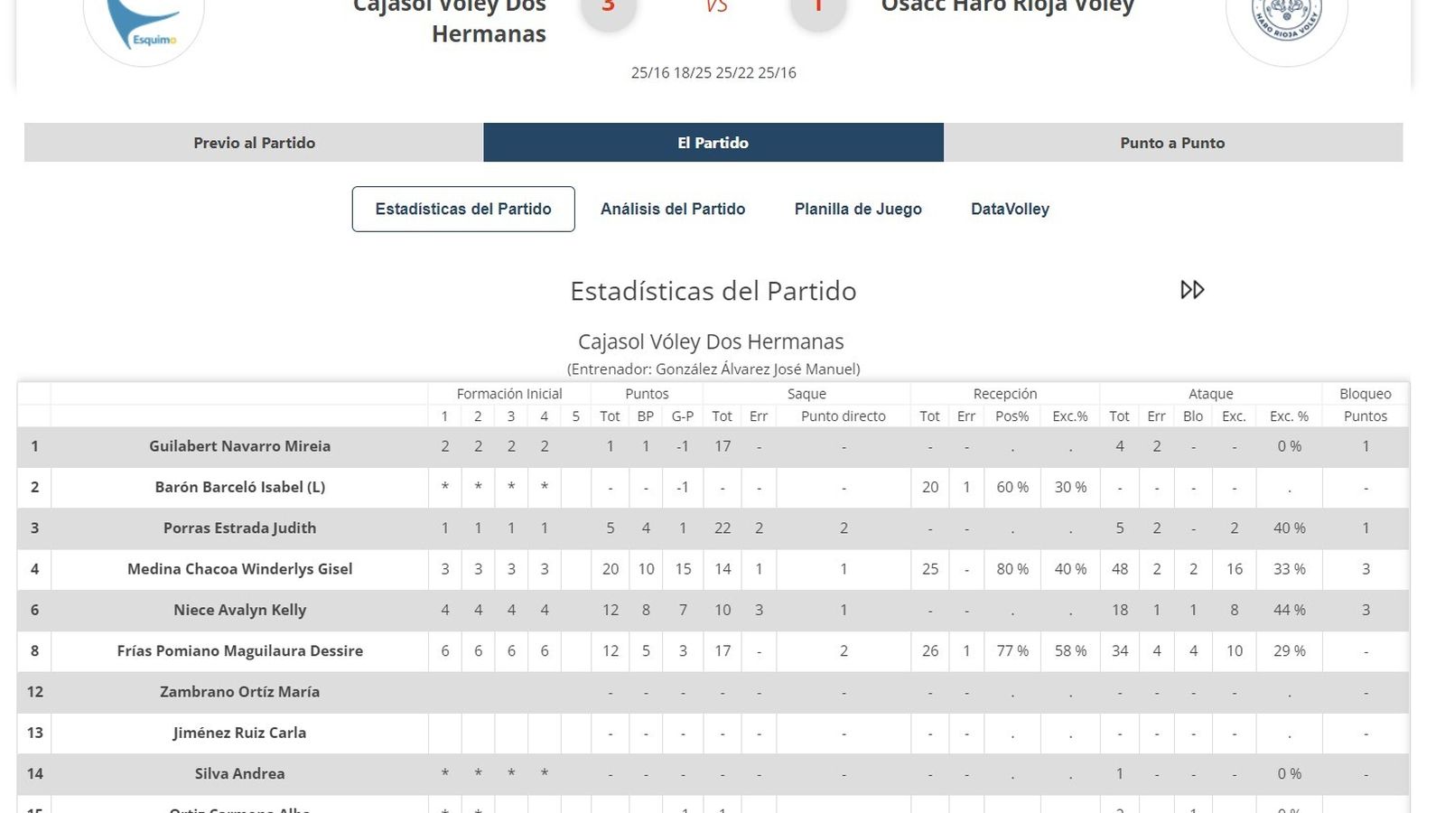 Estadísticas Cajasol Vóley.