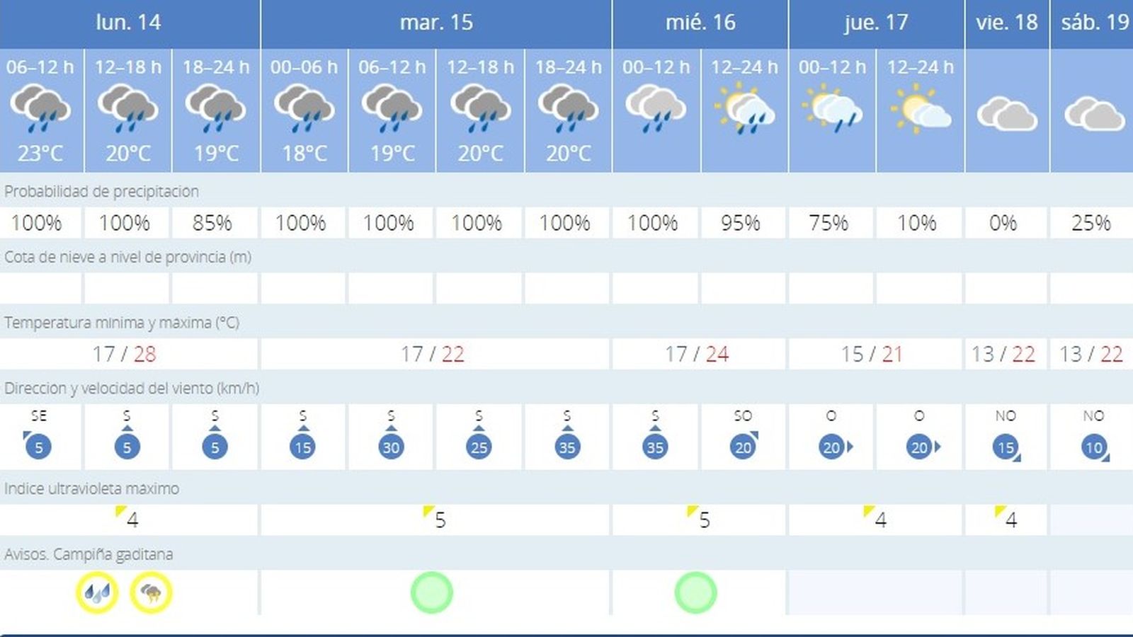Pronóstico de la Aemet para los próximos días.