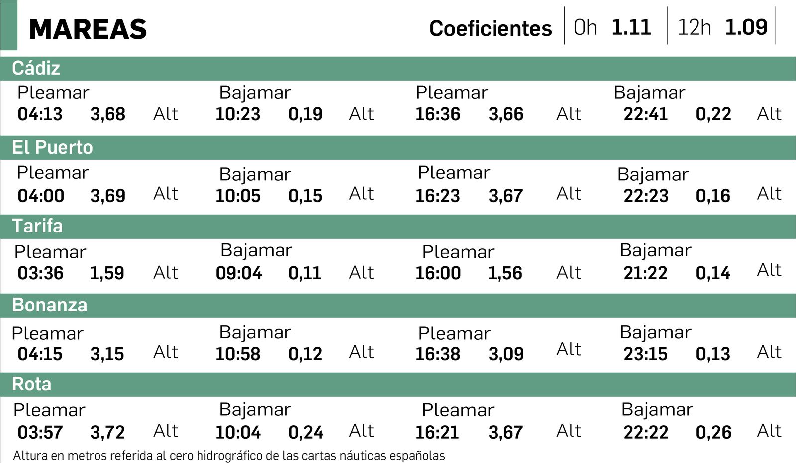 Altura en metros referida al cero hidrográfico de las cartas náuticas españolas.