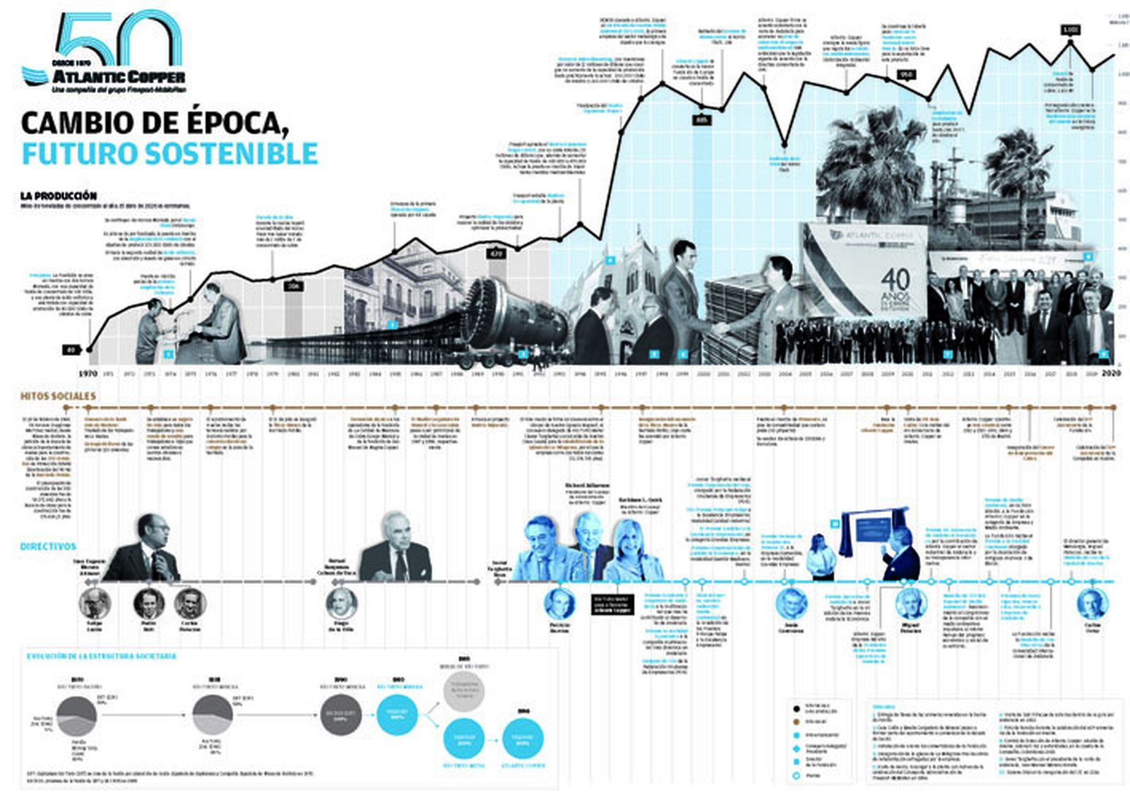 Hitos más importantes de la presencia de Atlantic Copper en Huelva.