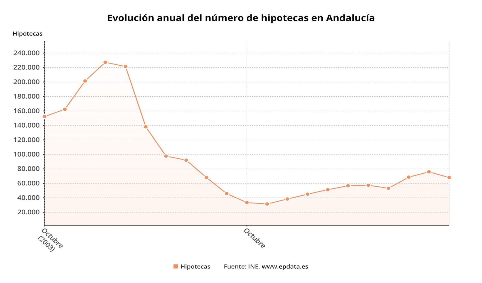 El interés medio de las hipotecas llega al 3,32%, el más alto desde diciembre de 2015